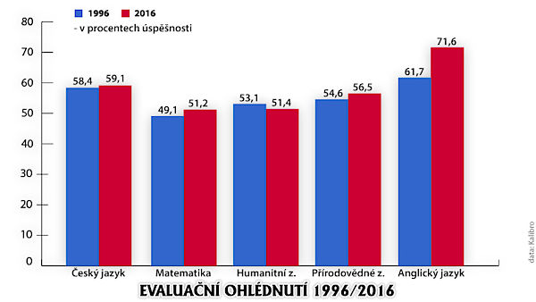 Evaluační ohlédnutí 1996/2016